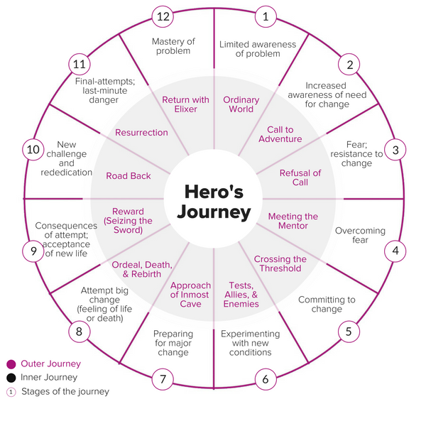 archetypes of hero's journey