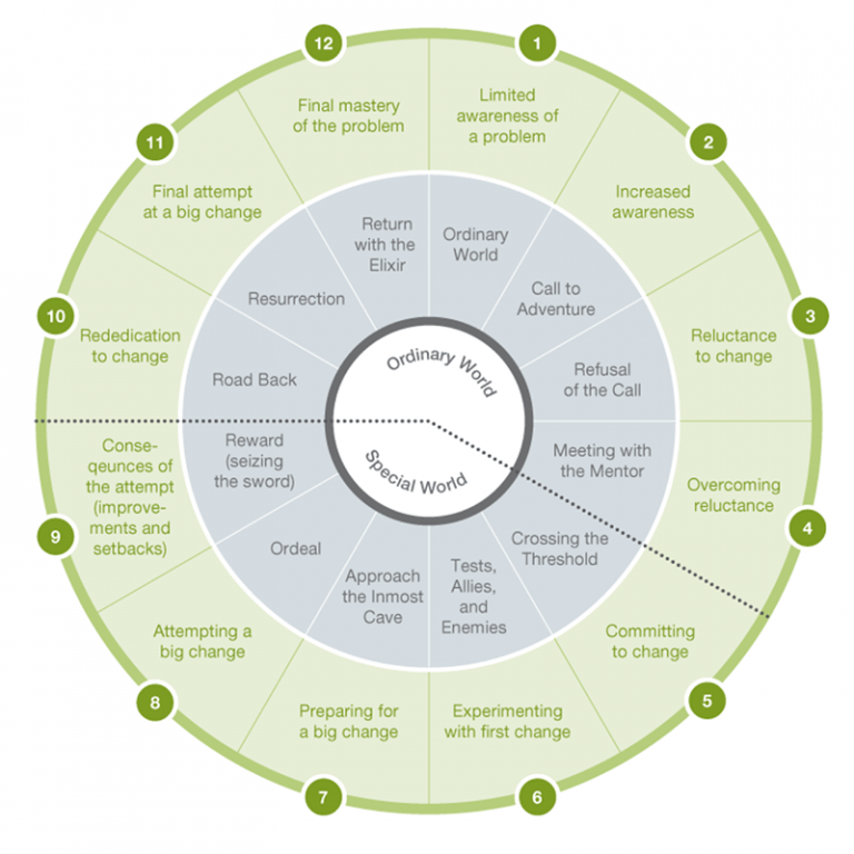 The Hero’s Journey An archetypal blueprint for our lives Inner