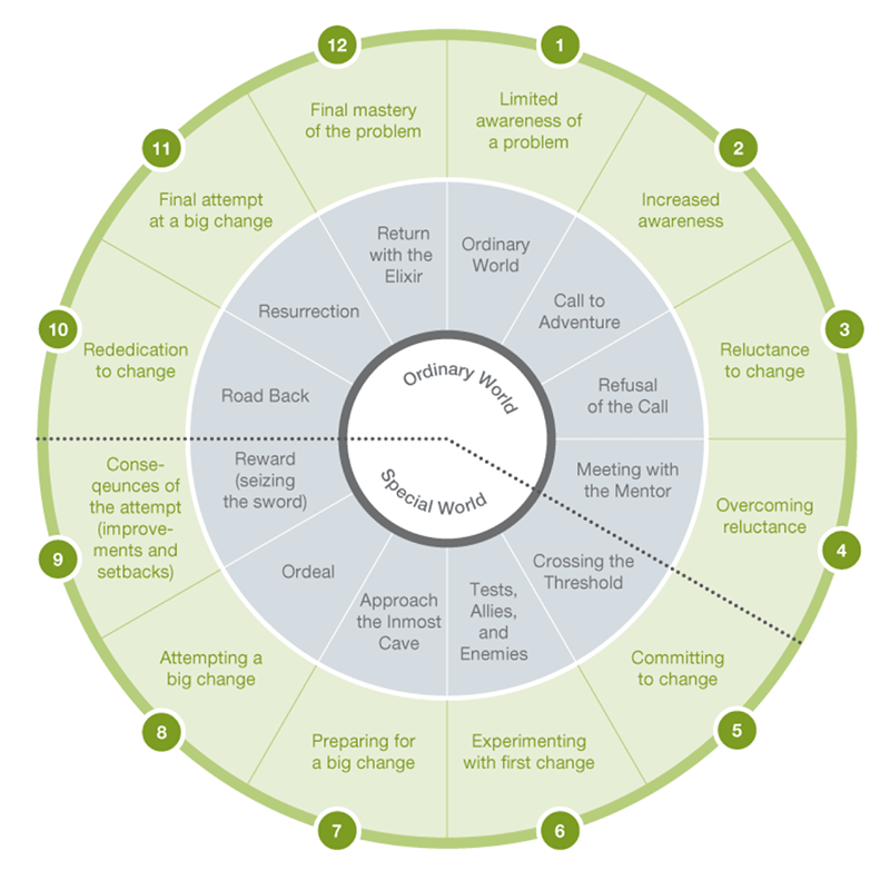 Archetype In The Heros Journey